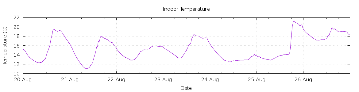 [7-day Indoor Temperature]