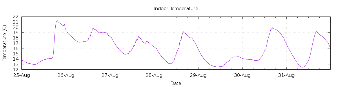 [7-day Indoor Temperature]