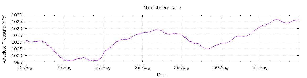 [7-day Pressure]