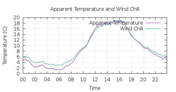 [1-day Apparent Temperature and Wind Chill]