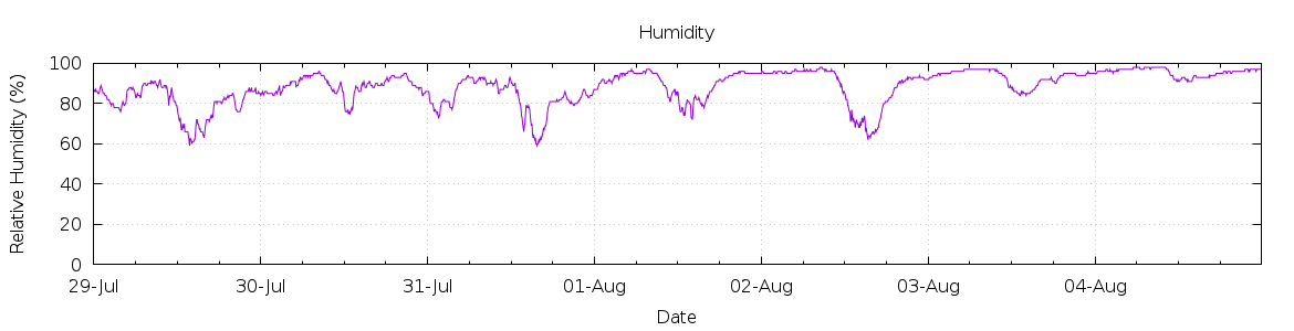 [7-day Humidity]