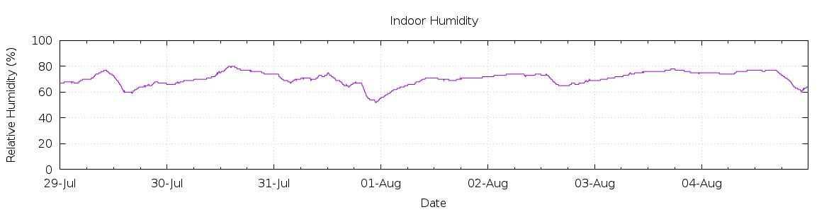 [7-day Humidity]