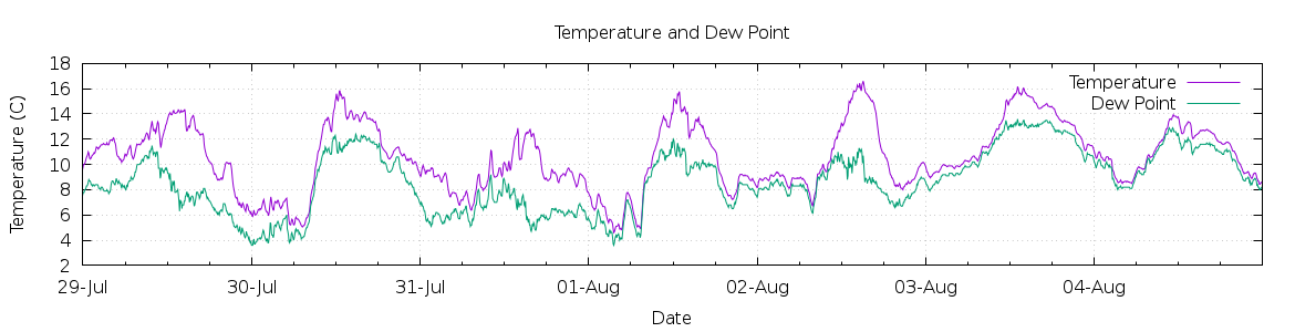 [7-day Temperature and Dew Point]