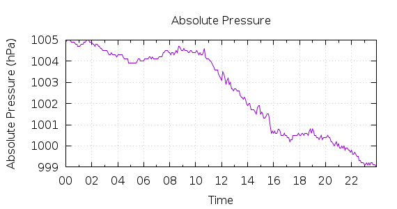 [1-day Pressure]