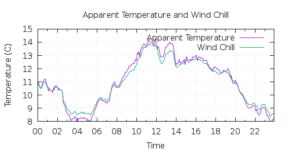 [1-day Apparent Temperature and Wind Chill]