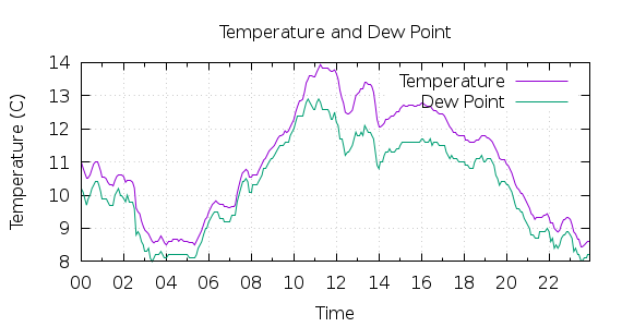 [1-day Temperature and Dew Point]