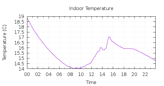 [1-day Indoor Temperature]