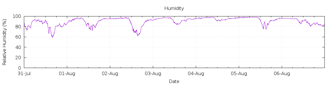 [7-day Humidity]