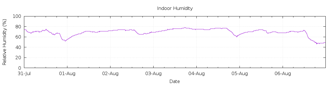 [7-day Humidity]