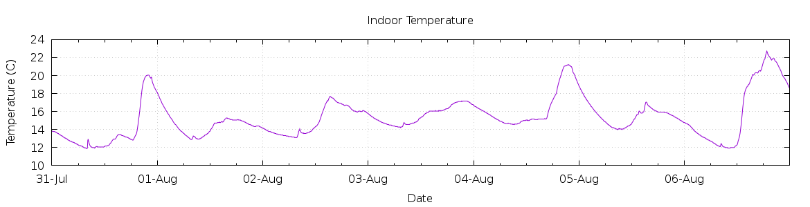 [7-day Indoor Temperature]