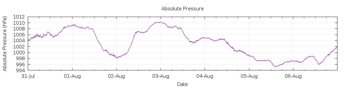 [7-day Pressure]