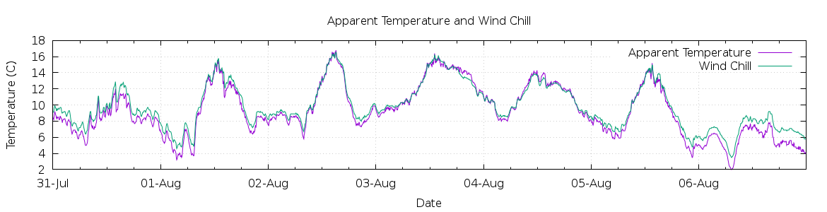 [7-day Apparent Temperature and Wind Chill]