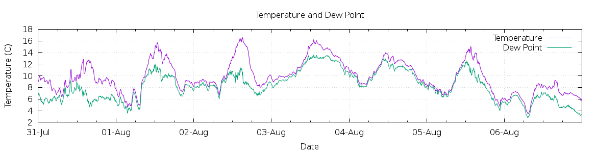 [7-day Temperature and Dew Point]