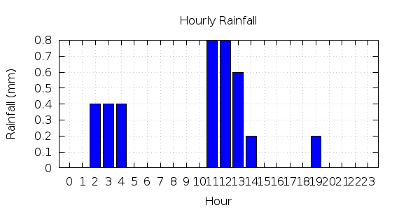 [1-day hourly rainfall]