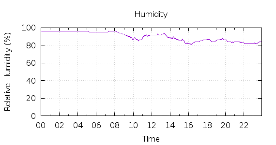 [1-day Humidity]