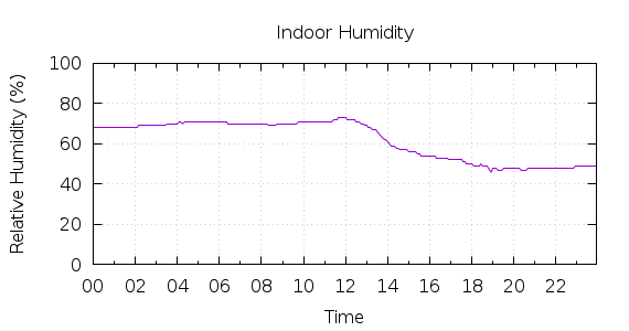 [1-day Humidity]