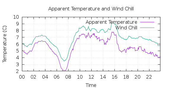 [1-day Apparent Temperature and Wind Chill]