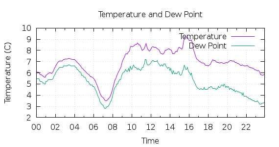 [1-day Temperature and Dew Point]