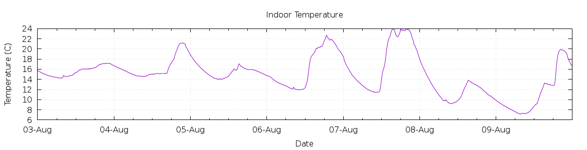 [7-day Indoor Temperature]