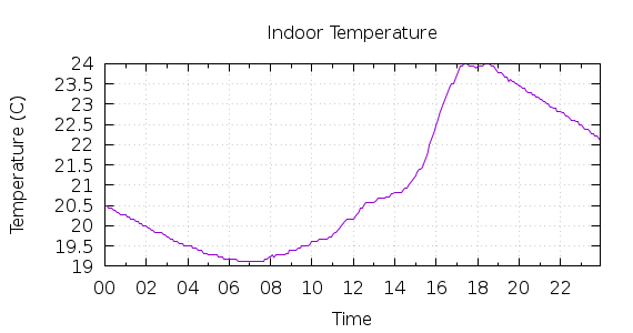 [1-day Indoor Temperature]