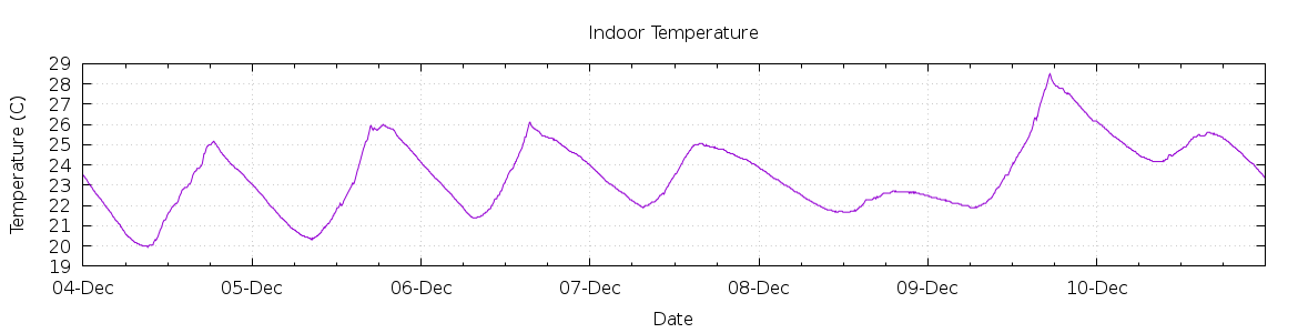 [7-day Indoor Temperature]