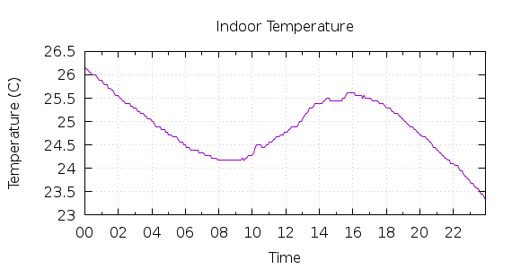 [1-day Indoor Temperature]