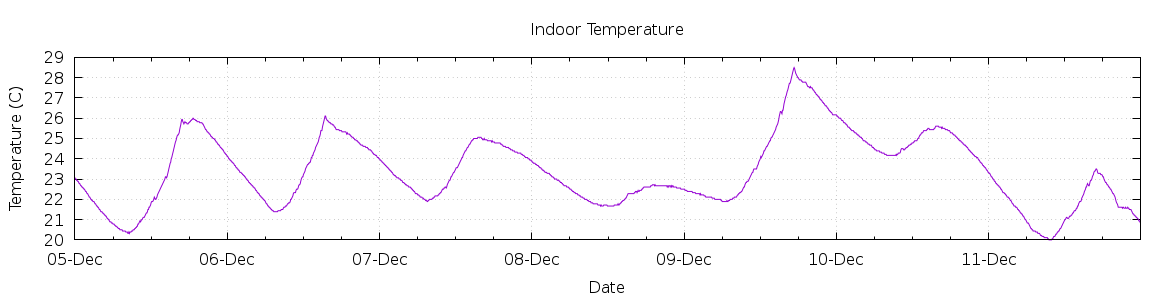 [7-day Indoor Temperature]