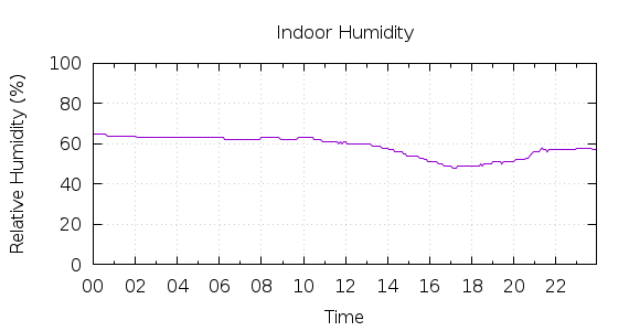 [1-day Humidity]