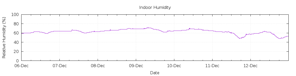 [7-day Humidity]