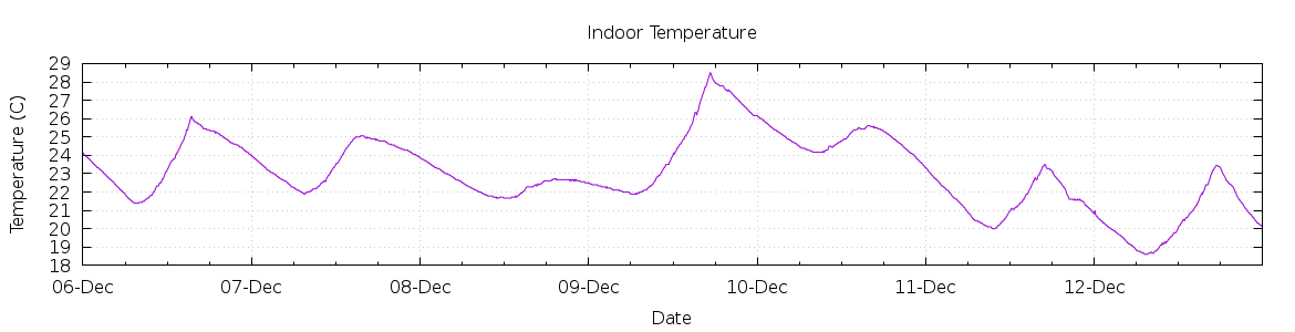 [7-day Indoor Temperature]