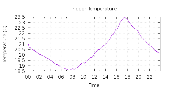 [1-day Indoor Temperature]