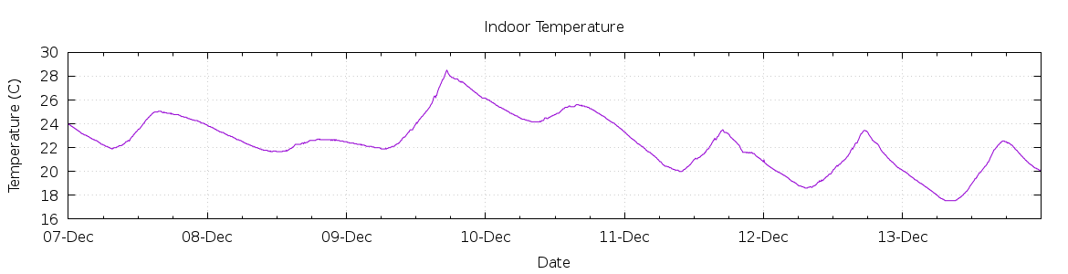 [7-day Indoor Temperature]