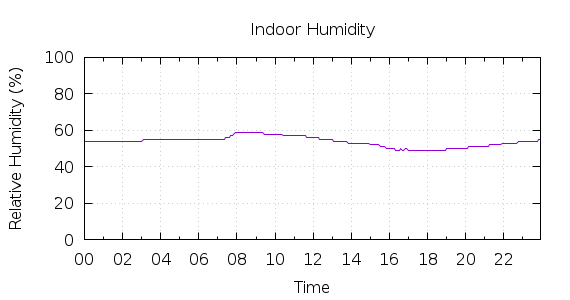 [1-day Humidity]