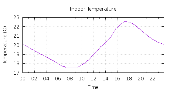 [1-day Indoor Temperature]