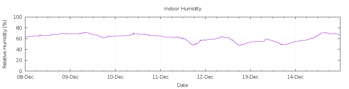 [7-day Humidity]