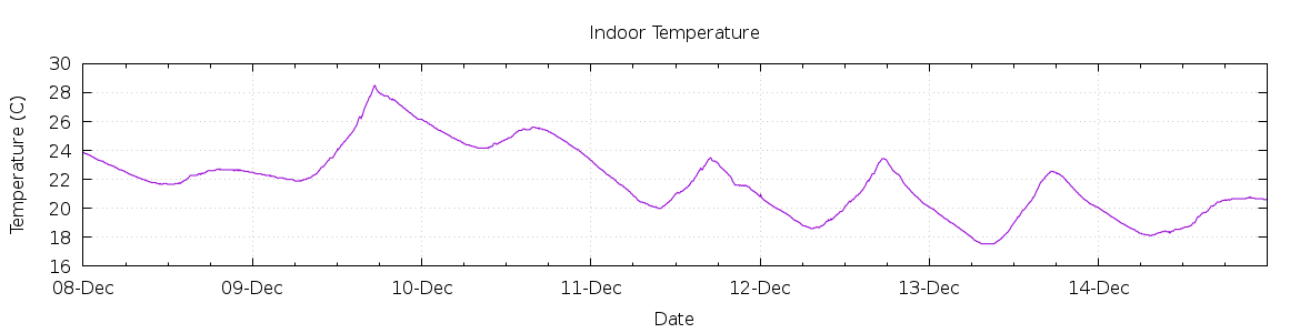 [7-day Indoor Temperature]