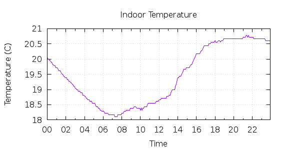 [1-day Indoor Temperature]