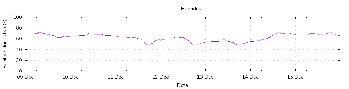 [7-day Humidity]