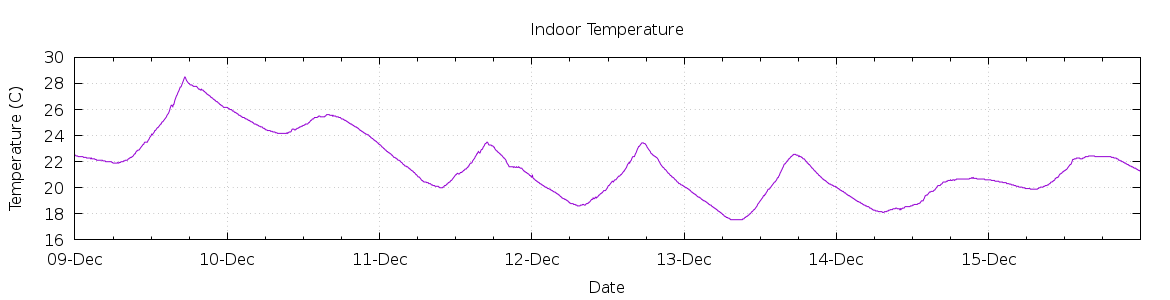 [7-day Indoor Temperature]