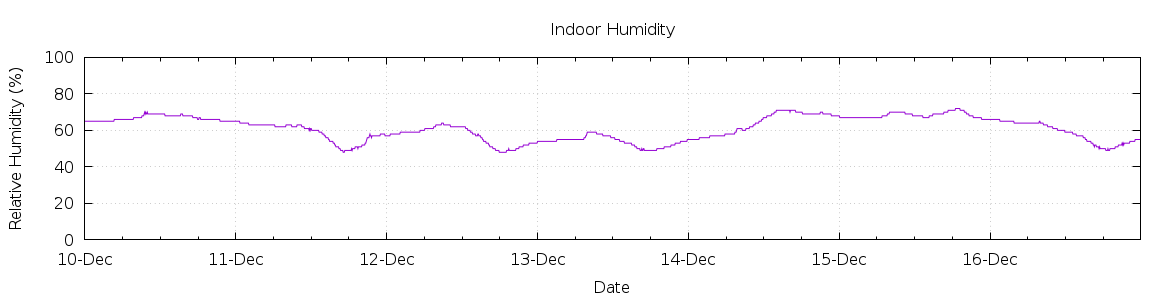 [7-day Humidity]