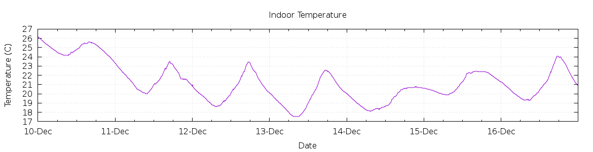 [7-day Indoor Temperature]