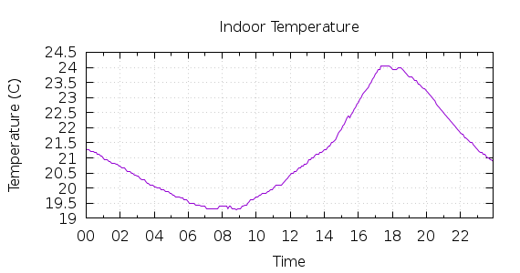 [1-day Indoor Temperature]