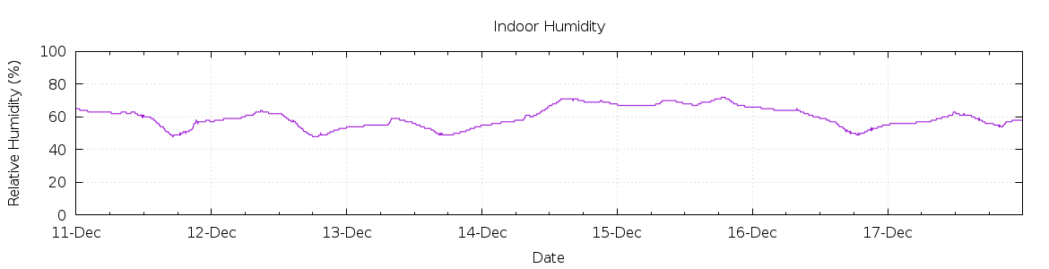 [7-day Humidity]