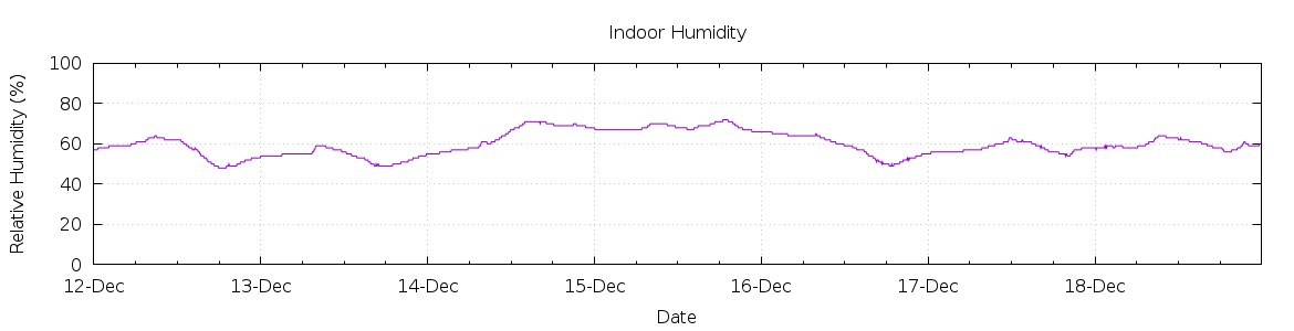 [7-day Humidity]