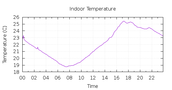 [1-day Indoor Temperature]