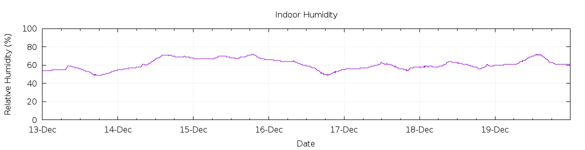 [7-day Humidity]