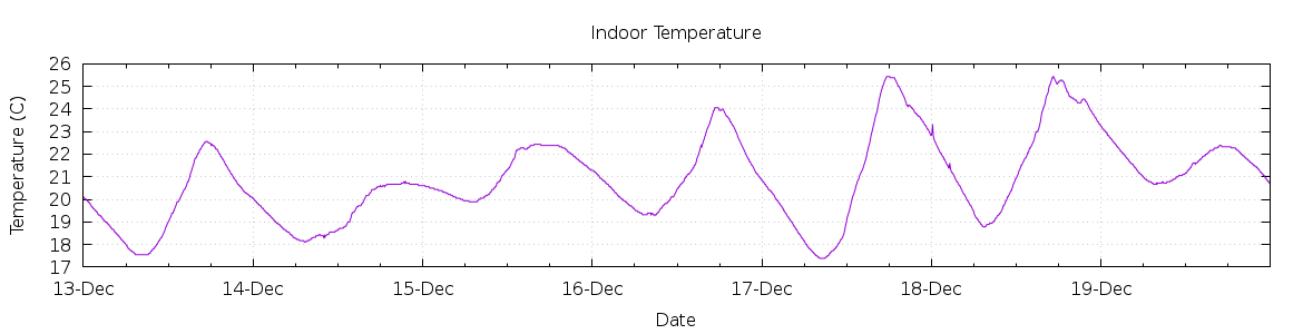 [7-day Indoor Temperature]