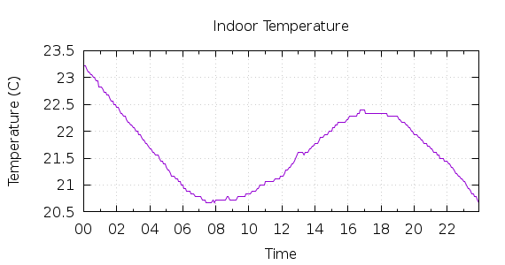 [1-day Indoor Temperature]