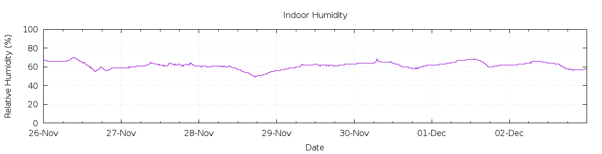 [7-day Humidity]