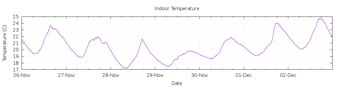 [7-day Indoor Temperature]